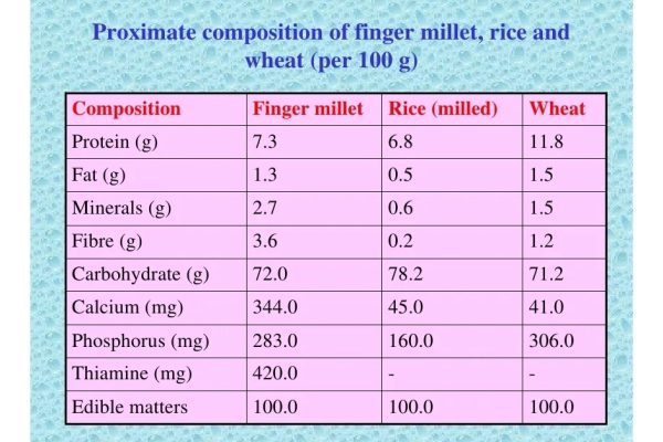 Millet buckwheat nutritional unimaginable